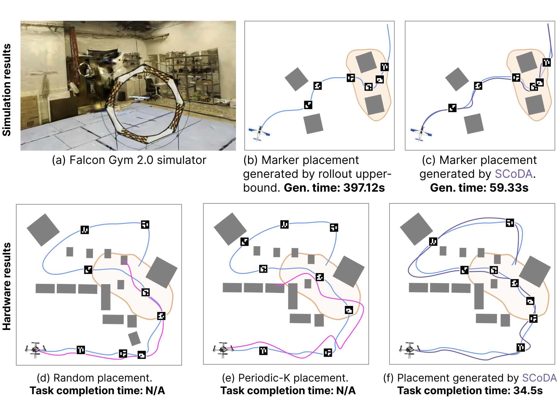 Qualitative placements in simulation and hardware