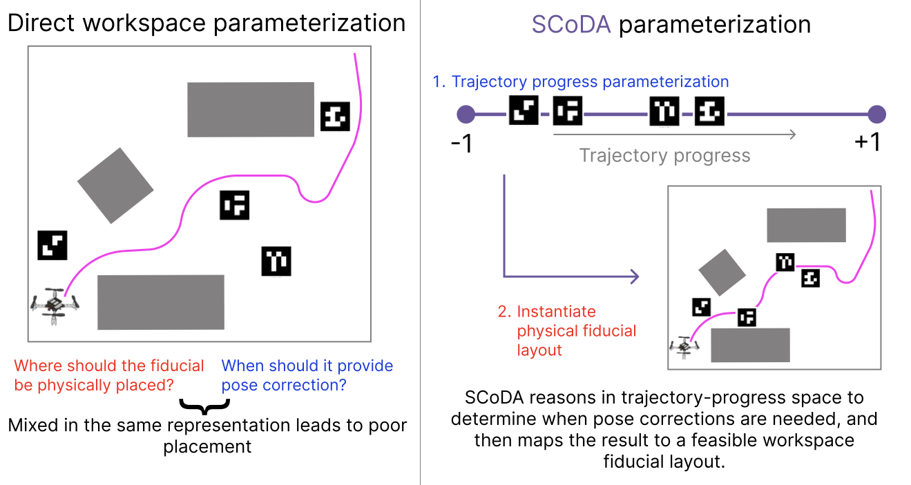 Trajectory-progress parameterization